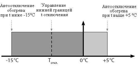 График работы регулятора ТР 610 в зависимости от температуры воздуха